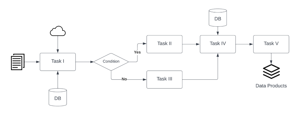 An example workflow showing various tasks and conditions resulting in final data products.