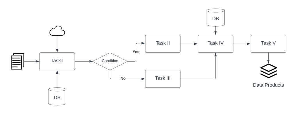 Un exemple de flux de travail montrant diverses tâches et conditions aboutissant à des produits de données finaux.